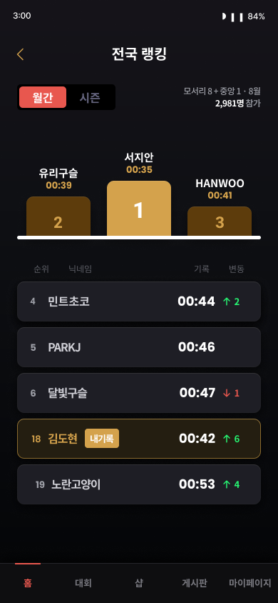 전국 랭킹 화면. 1위부터 3위가 시상대에 표시되고, 아래 목록에 기록과 순위 변동이 화살표와 숫자로 표시됩니다.